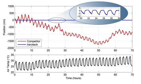 Figure 1. Thermal stability comparison